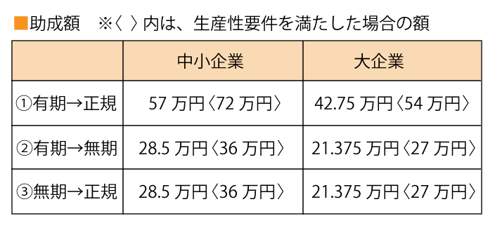 キャリアアップ助成金